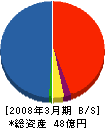 日立プラントテクノ 貸借対照表 2008年3月期