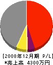 藤井木工 損益計算書 2008年12月期