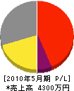 原田電気工事 損益計算書 2010年5月期