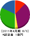明堅プルーフ 貸借対照表 2011年4月期
