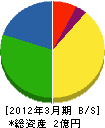 青田建設 貸借対照表 2012年3月期