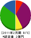 吉田開発 貸借対照表 2011年2月期