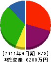 岡村工務店 貸借対照表 2011年9月期