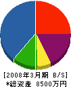 呉ボイラーサービス 貸借対照表 2008年3月期