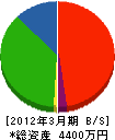 中澤重機建設 貸借対照表 2012年3月期