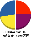 田端土木 貸借対照表 2010年4月期