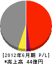 日本コンクリート 損益計算書 2012年6月期