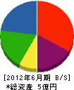 矢澤フェロマイト 貸借対照表 2012年6月期