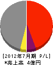 粕川商事 損益計算書 2012年7月期
