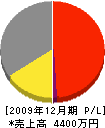 ヤチヨ設備 損益計算書 2009年12月期