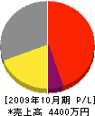 姫伸電設 損益計算書 2009年10月期