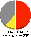 福田建設 損益計算書 2012年12月期