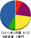 羽根川設備工事 貸借対照表 2011年3月期