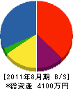 石川農園 貸借対照表 2011年8月期