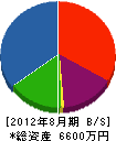 松朋興業 貸借対照表 2012年8月期