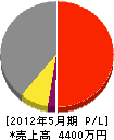 井之坂工業 損益計算書 2012年5月期