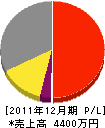 田川建設 損益計算書 2011年12月期