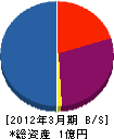 久富工務店 貸借対照表 2012年3月期