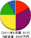 潮田建設 貸借対照表 2011年6月期