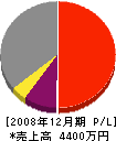 村井電気工事 損益計算書 2008年12月期