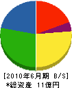 石川組 貸借対照表 2010年6月期