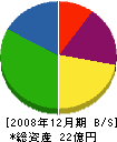 日本不動産管理 貸借対照表 2008年12月期