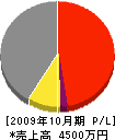 鈴木開発 損益計算書 2009年10月期