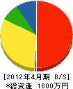 佐々木電機工業 貸借対照表 2012年4月期