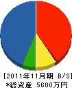 中野建設 貸借対照表 2011年11月期