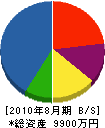 蓮井鉄工 貸借対照表 2010年8月期