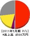 西日本古里造園 損益計算書 2011年5月期