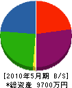 小松重機土木 貸借対照表 2010年5月期