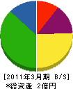平田組 貸借対照表 2011年3月期