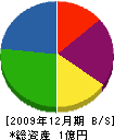 富樫管工建設 貸借対照表 2009年12月期