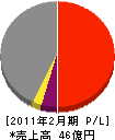 日本機設 損益計算書 2011年2月期