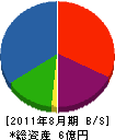 オノヤスポーツ 貸借対照表 2011年8月期