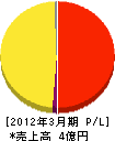 新日本管財 損益計算書 2012年3月期