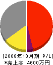 池田組 損益計算書 2008年10月期