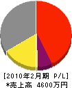 奈良工務店 損益計算書 2010年2月期