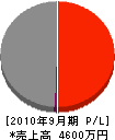 兼松ポンプ工業 損益計算書 2010年9月期