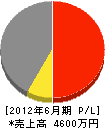 山栄電気工事 損益計算書 2012年6月期