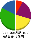 小澤兄弟重機 貸借対照表 2011年8月期