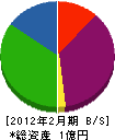 北日本建設興業 貸借対照表 2012年2月期
