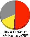カクマサ産業 損益計算書 2007年11月期