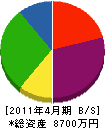 岡本設備 貸借対照表 2011年4月期