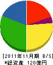 岡谷酸素 貸借対照表 2011年11月期