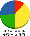 三沢電機 貸借対照表 2011年9月期