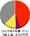 横山電機 損益計算書 2010年9月期