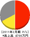 日本海システム設備 損益計算書 2011年2月期