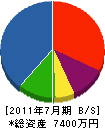 山本建設 貸借対照表 2011年7月期